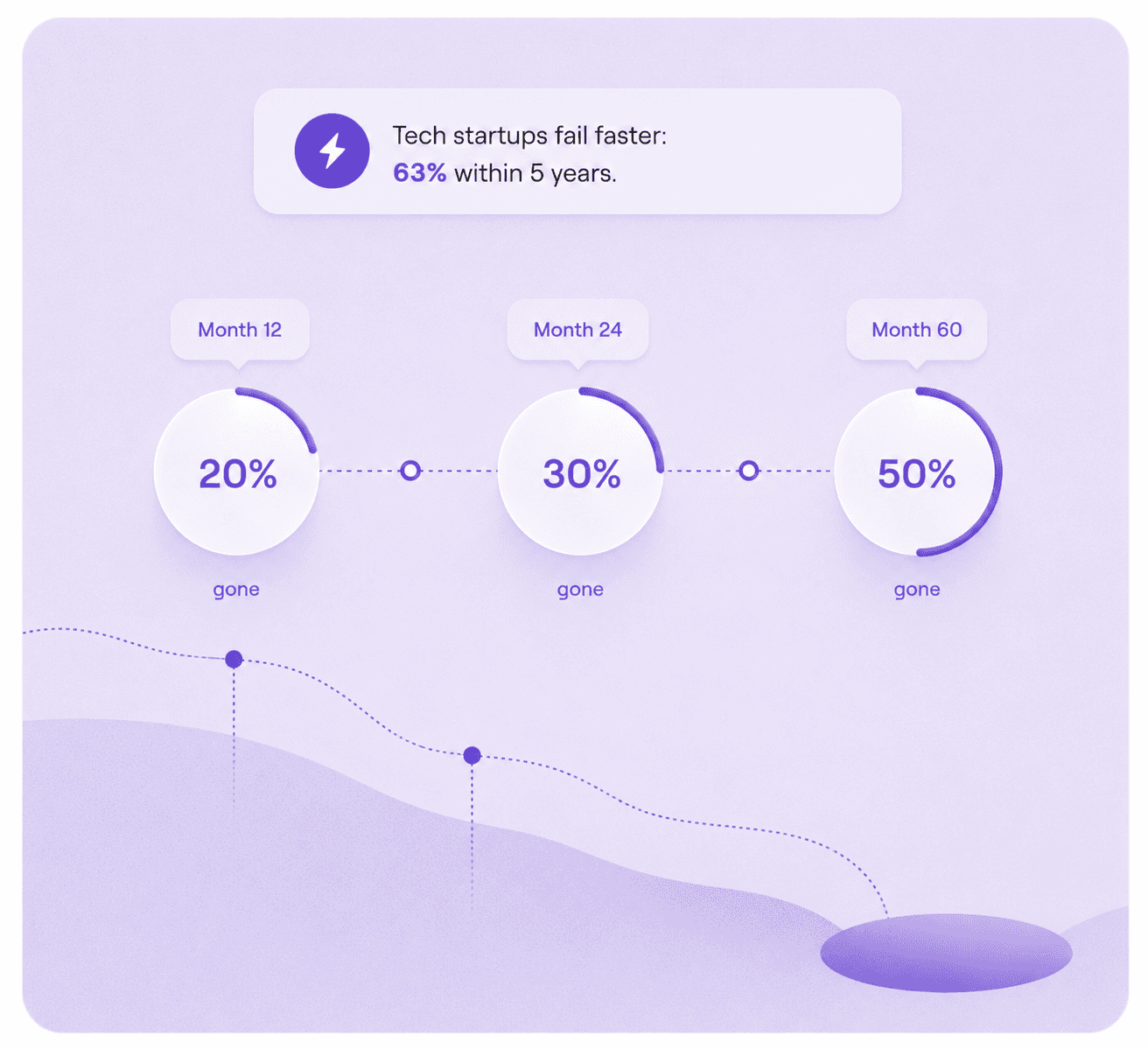 Every month you wait, your founder moves closer to death